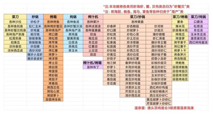 牧场气息菜谱解锁所需厨具分享(图2)