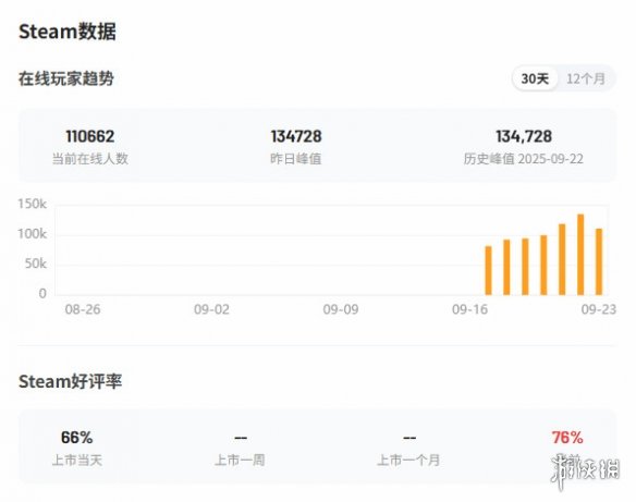 《极速滑板》Steam峰值13.4万 好评率63%褒贬不一(图1)