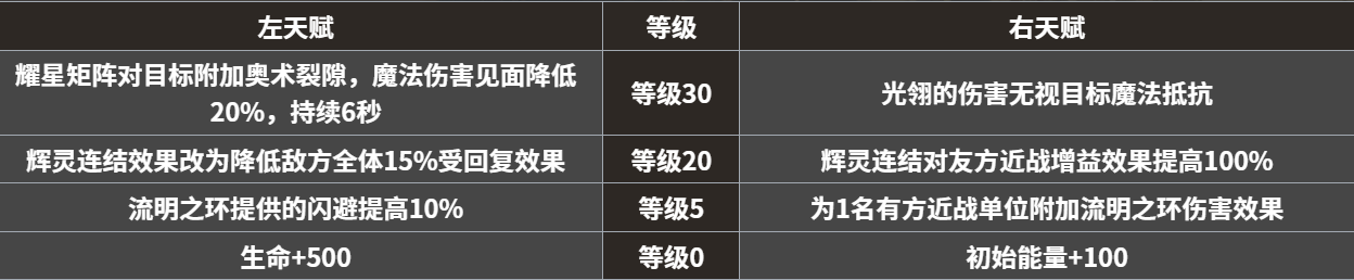 《地下城堡4：骑士与破碎编年史》永昼信徒强度介绍(图5)