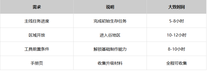 消逝的光芒困兽钩爪怎样获取