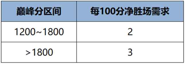 王者荣耀s41赛季巅峰赛胜场规则介绍