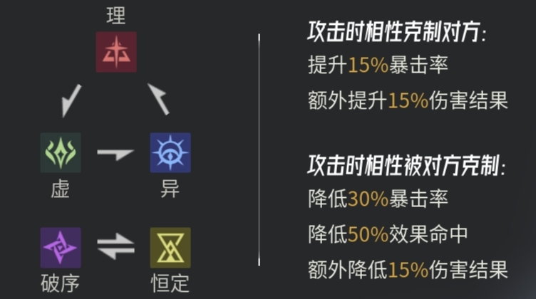 《伊瑟》RTA思路体系以及阵容构筑