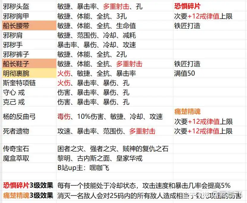 暗黑3S36猎魔人火多重玩法攻略(图1)
