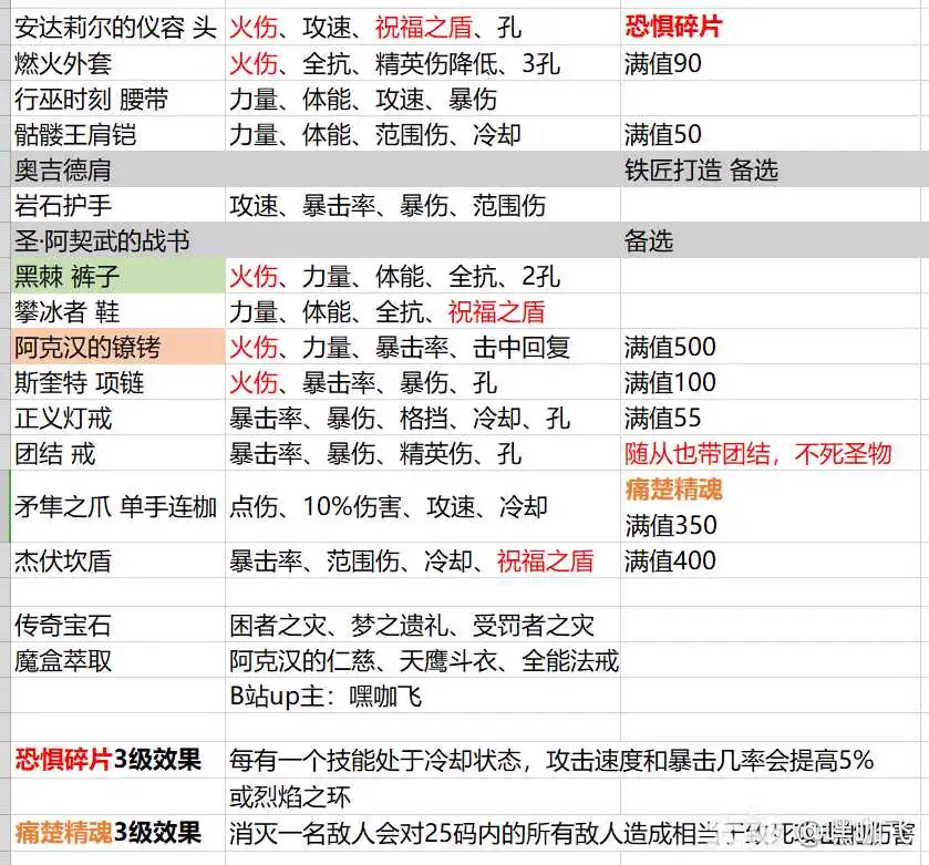暗黑3S36圣教军散件飞盾玩法攻略(图1)