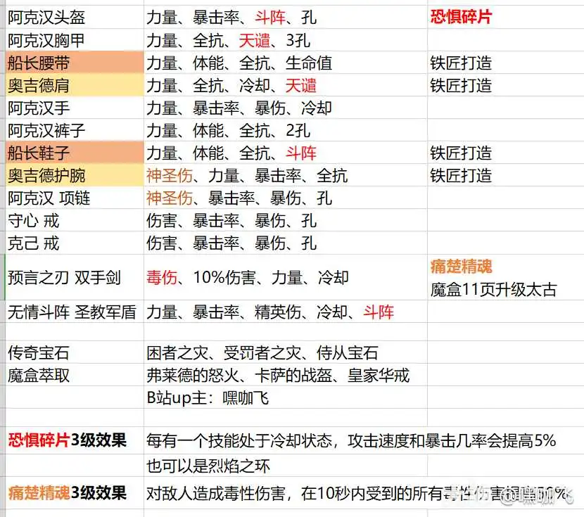 暗黑3S36圣教军阿克汉天谴玩法攻略(图1)