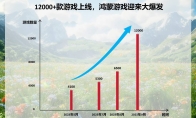 鸿蒙游戏进入指数爆发期！超12000款已上架，两个月数量翻倍