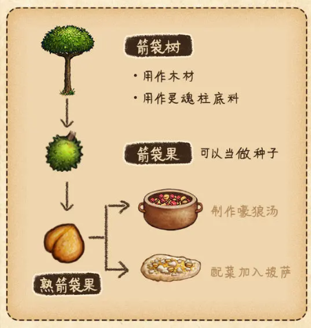 村落人生生存指南植物篇(图2)