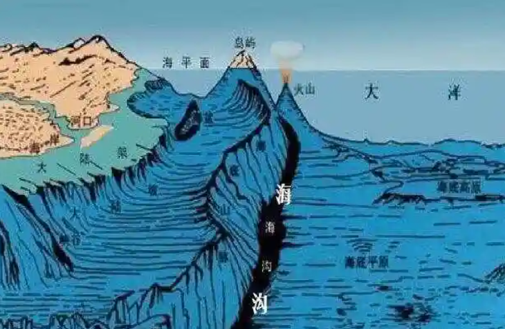 海洋中的海沟是由什么形成的？