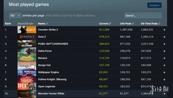 更新立功！《怪猎：荒野》在线人数重回Steam前十(图2)