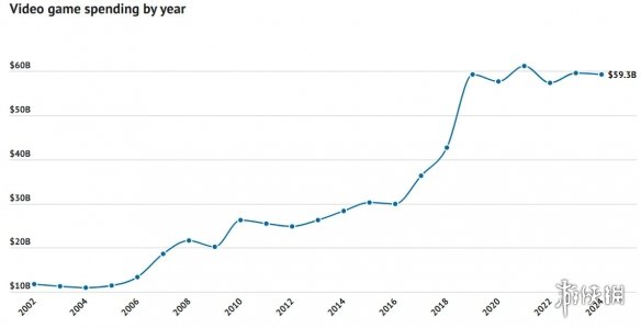年轻人游戏消费下降！美国游戏业收入过去五年增长停滞(图1)