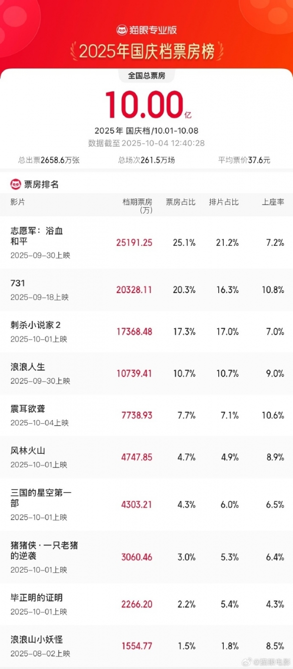 2025国庆档票房破10亿 《志愿军》领跑四部破亿影片(图1)