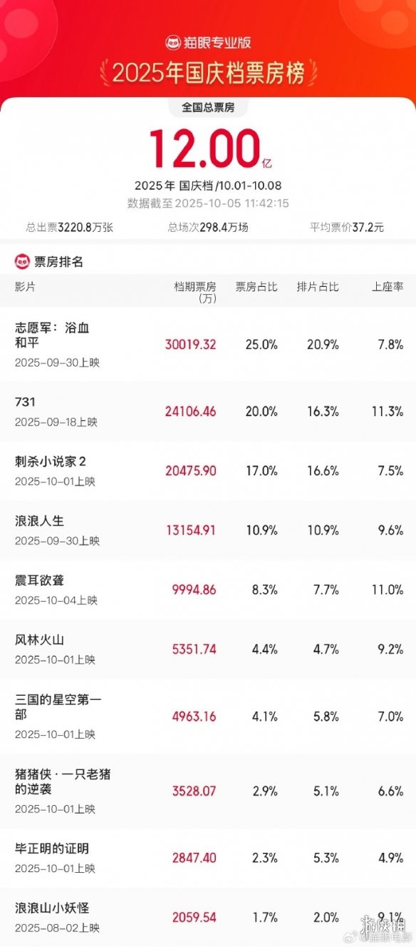国庆档黑马？《震耳欲聋》上映2天总票房破9000万(图2)