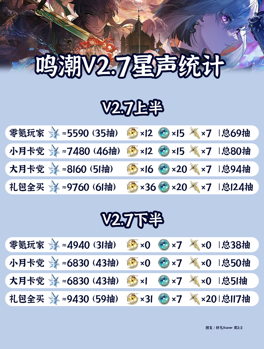 《鸣潮》V2.7星声统计一览(图3)