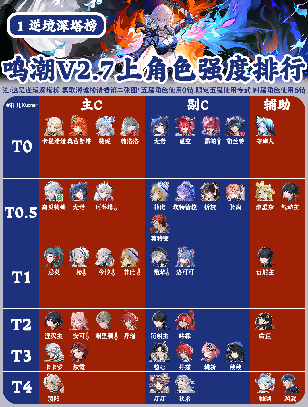 《鸣潮》V2.7上半全角色强度排行榜(图2)