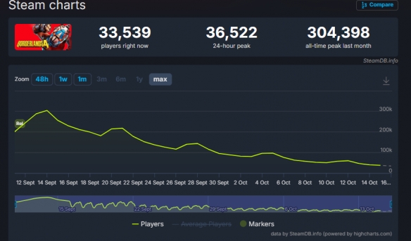 才发售一个月！《无主之地4》Steam玩家数流失85%！(图2)