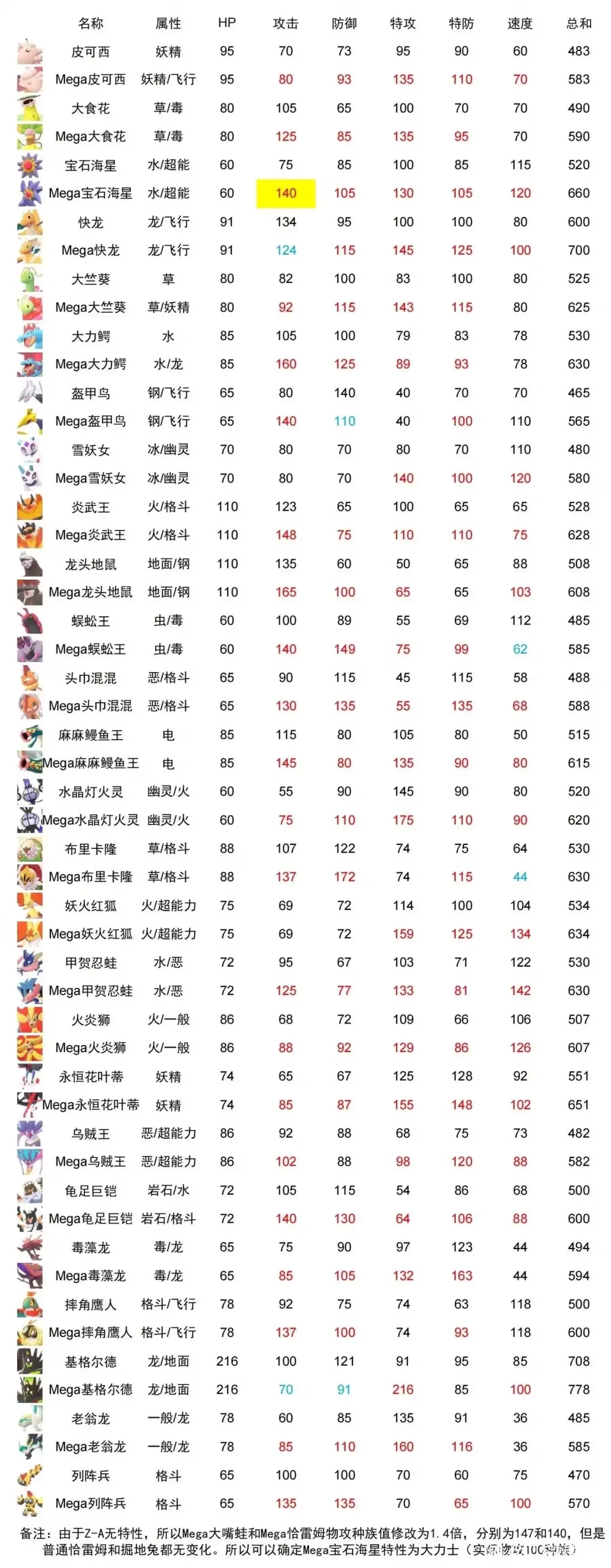 《宝可梦传说 Z-A》新Mega宝可梦种族值介绍