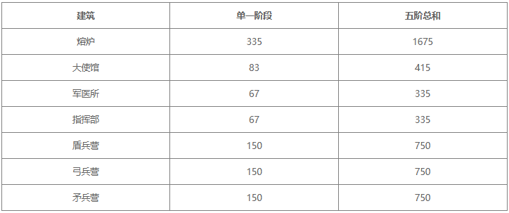 无尽冬日火晶升级消耗材料一览表5