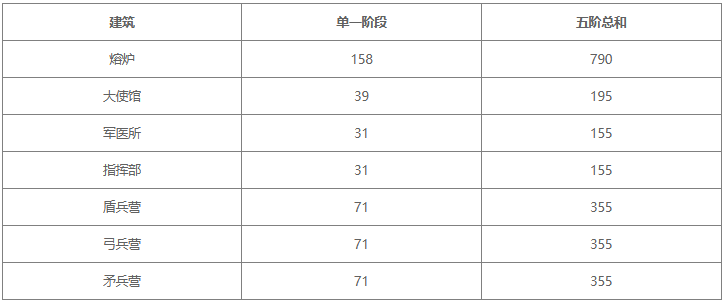 无尽冬日火晶升级消耗材料一览表2