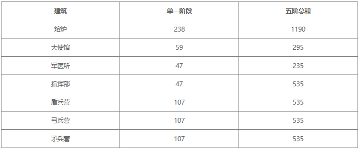 无尽冬日火晶升级消耗材料一览表3
