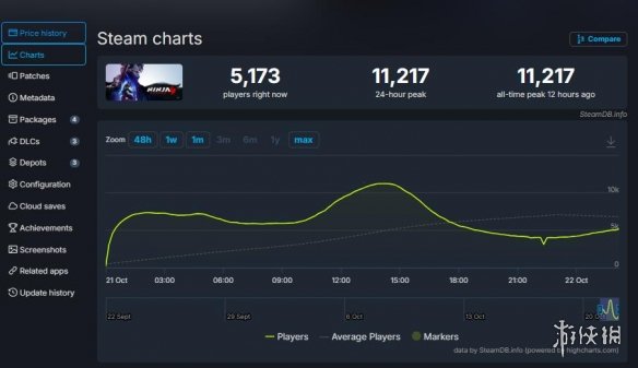 爷青回！《忍龙4》Steam首日在线破万 简中好评超90%(图1)