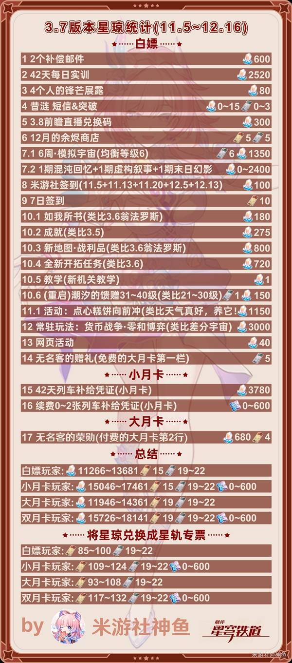 《崩坏:星穹铁道》3.7版本可获得星琼数量一览