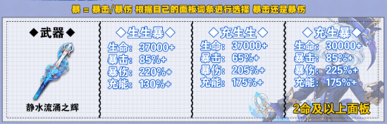 原神芙宁娜毕业面板属性一览1 原神芙宁娜毕业面板属性一览1