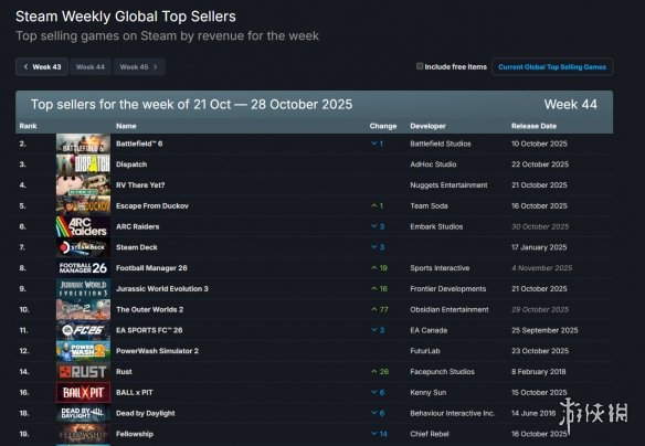 Steam周销榜:《战地6》卫冕 《天外世界2》新晋入榜(图1)