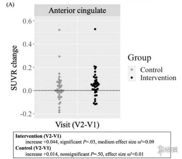 美国研究显示特定训练游戏可显著延缓老年认知衰退(图2) 美国研究显示特定训练游戏可显著延缓老年认知衰退(图2)