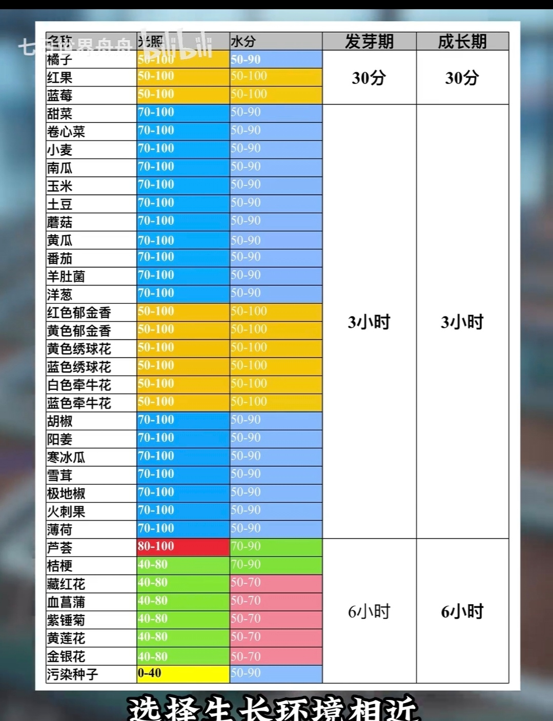 《七日世界》种植攻略