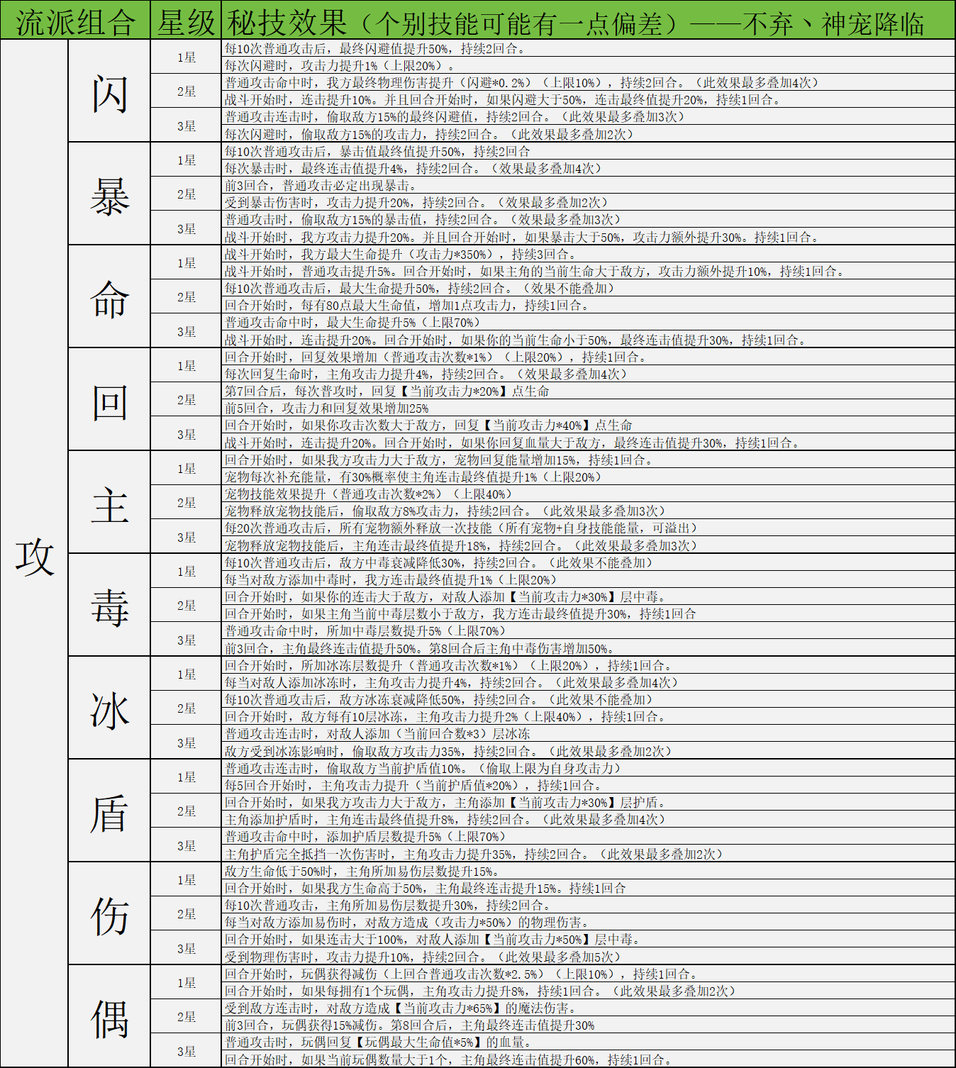 《神宠降临》双属性秘技介绍(图3) 《神宠降临》双属性秘技介绍