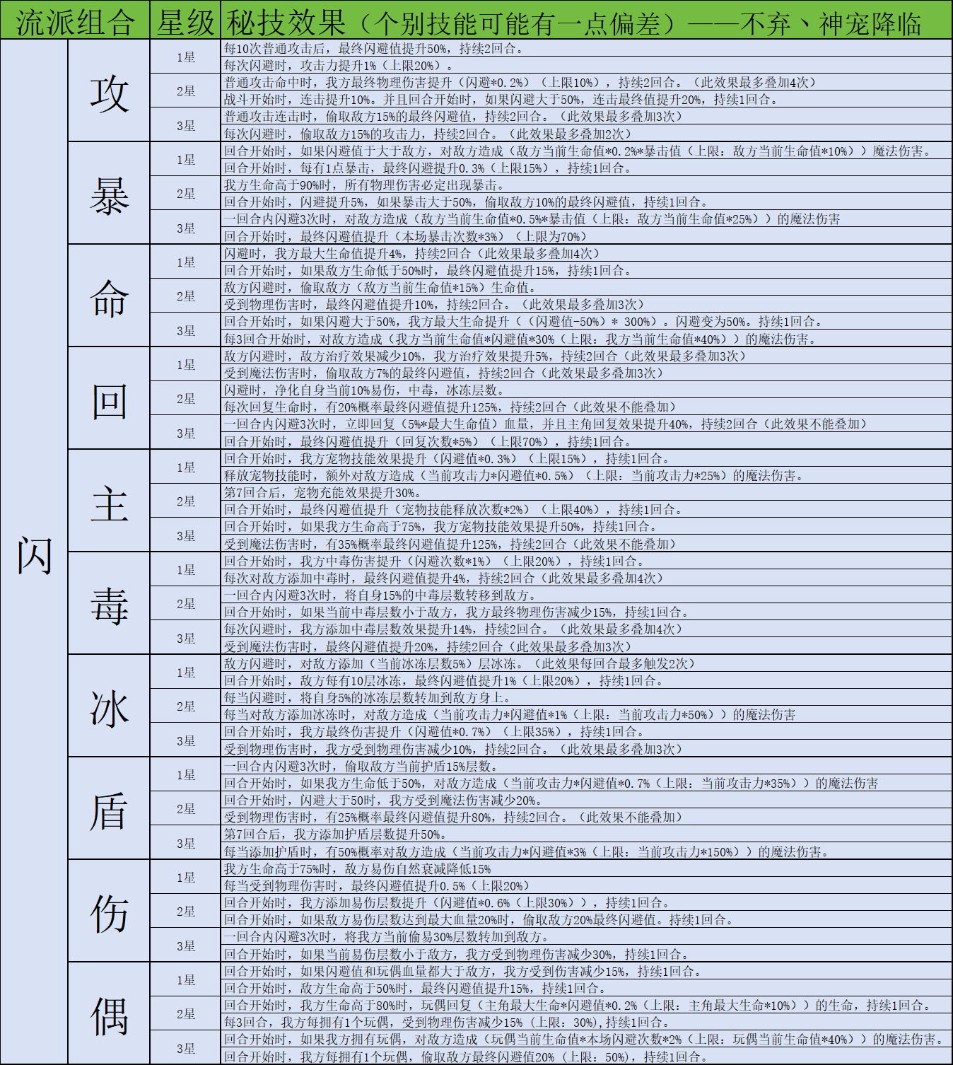 《神宠降临》双属性秘技介绍(图4) 《神宠降临》双属性秘技介绍
