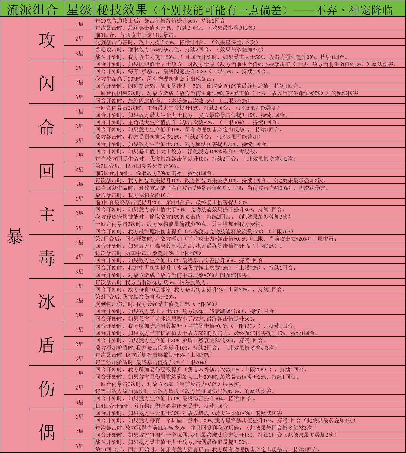 《神宠降临》双属性秘技介绍(图5) 《神宠降临》双属性秘技介绍