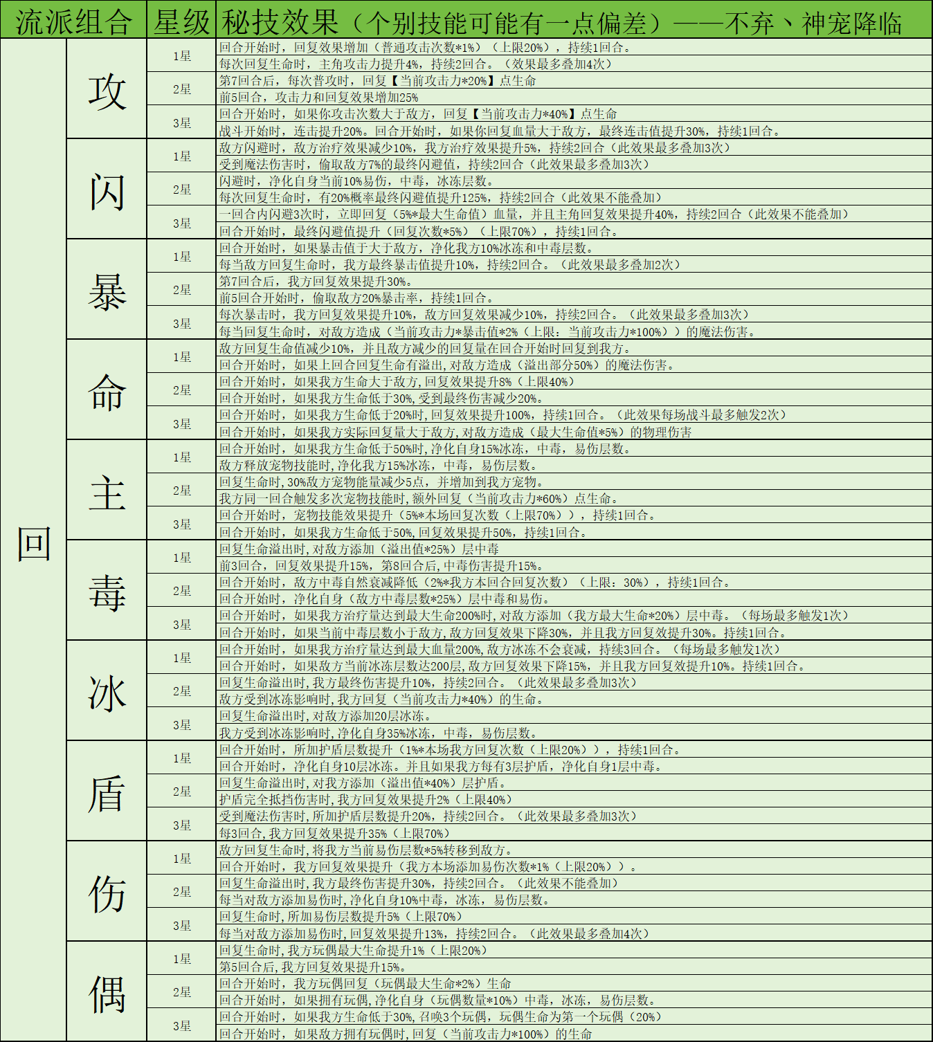 《神宠降临》双属性秘技介绍(图7) 《神宠降临》双属性秘技介绍