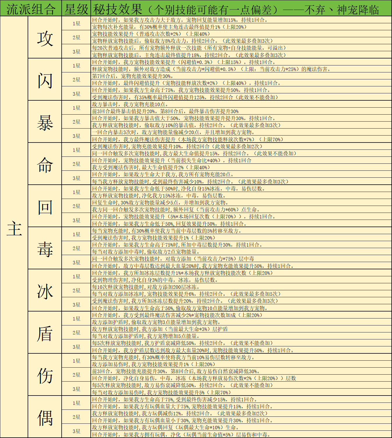 《神宠降临》双属性秘技介绍(图8) 《神宠降临》双属性秘技介绍