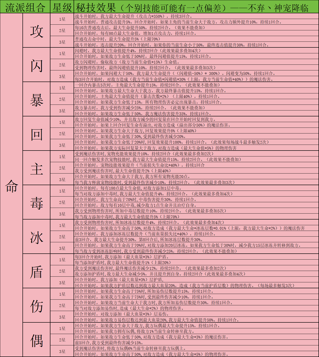 《神宠降临》双属性秘技介绍(图6) 《神宠降临》双属性秘技介绍