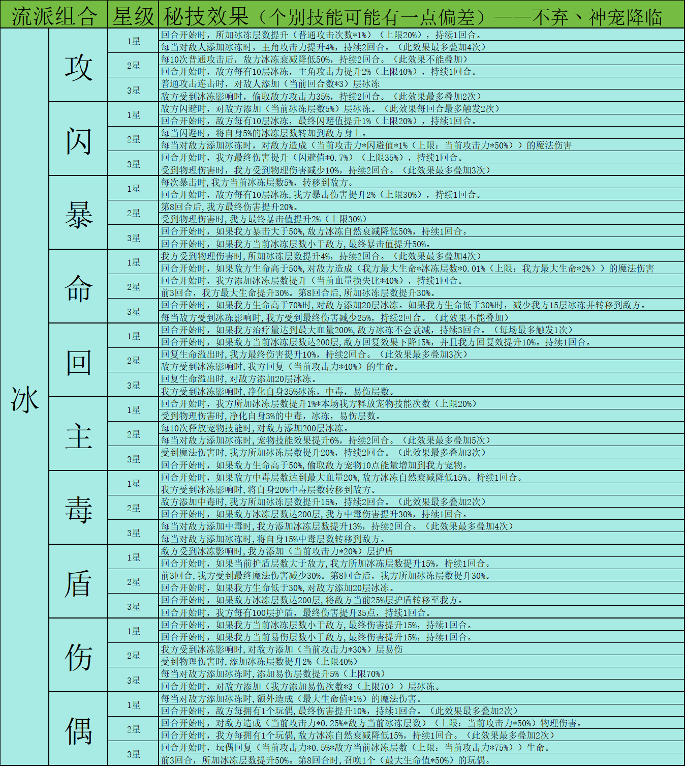 《神宠降临》双属性秘技介绍(图10) 《神宠降临》双属性秘技介绍