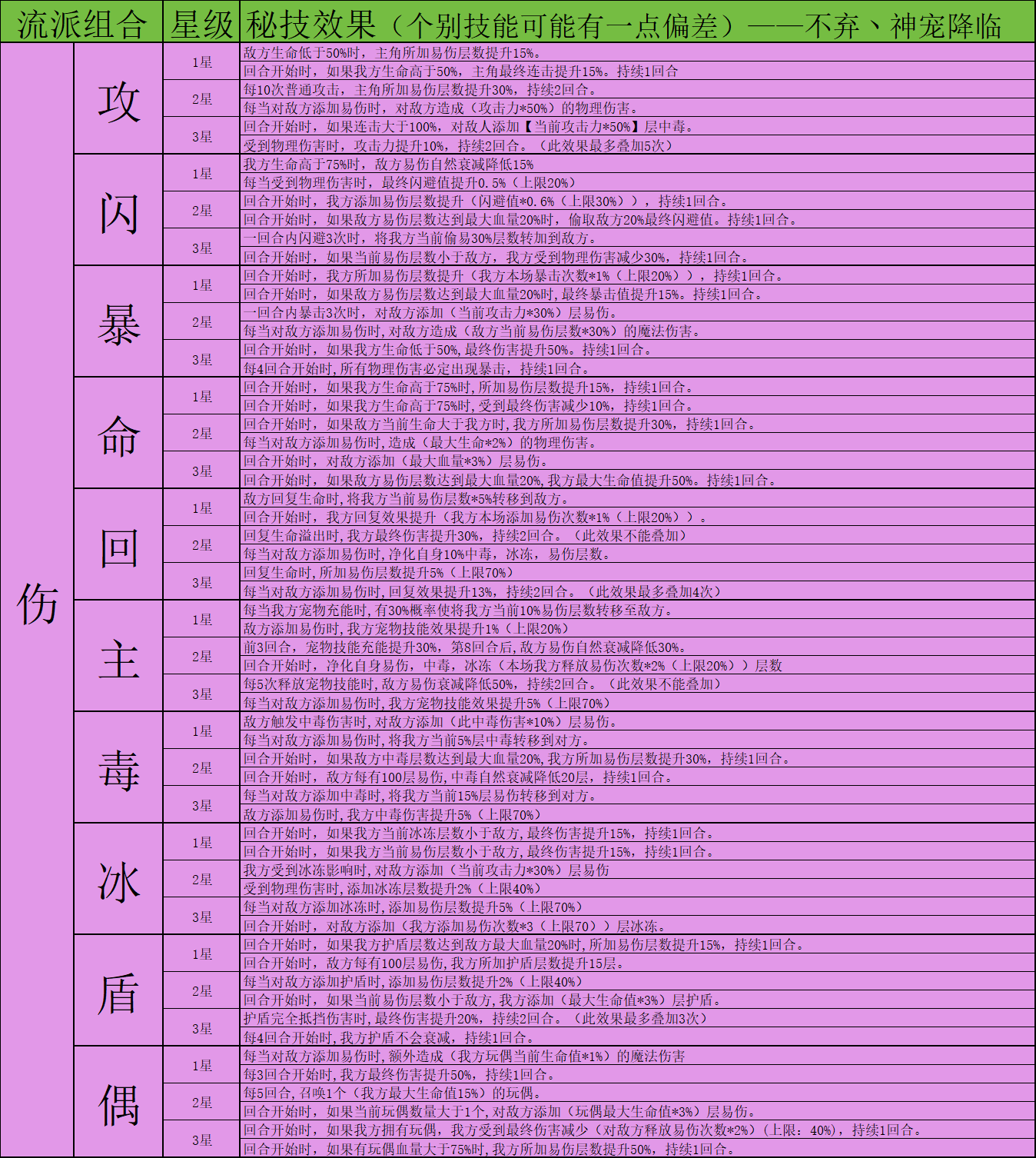《神宠降临》双属性秘技介绍(图12) 《神宠降临》双属性秘技介绍