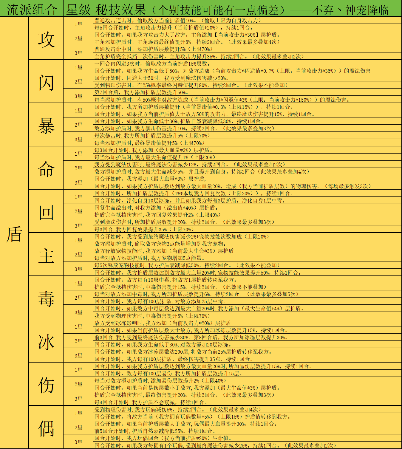 《神宠降临》双属性秘技介绍(图11) 《神宠降临》双属性秘技介绍