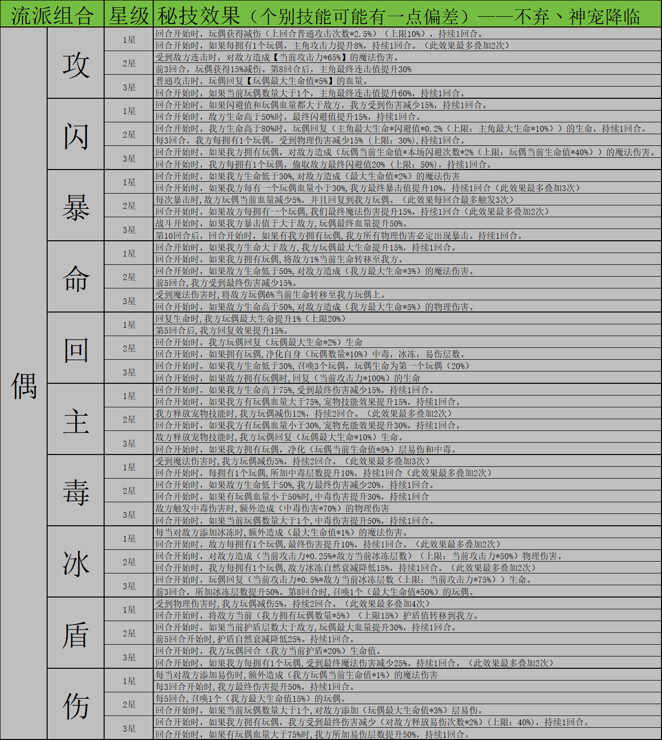 《神宠降临》双属性秘技介绍(图13) 《神宠降临》双属性秘技介绍