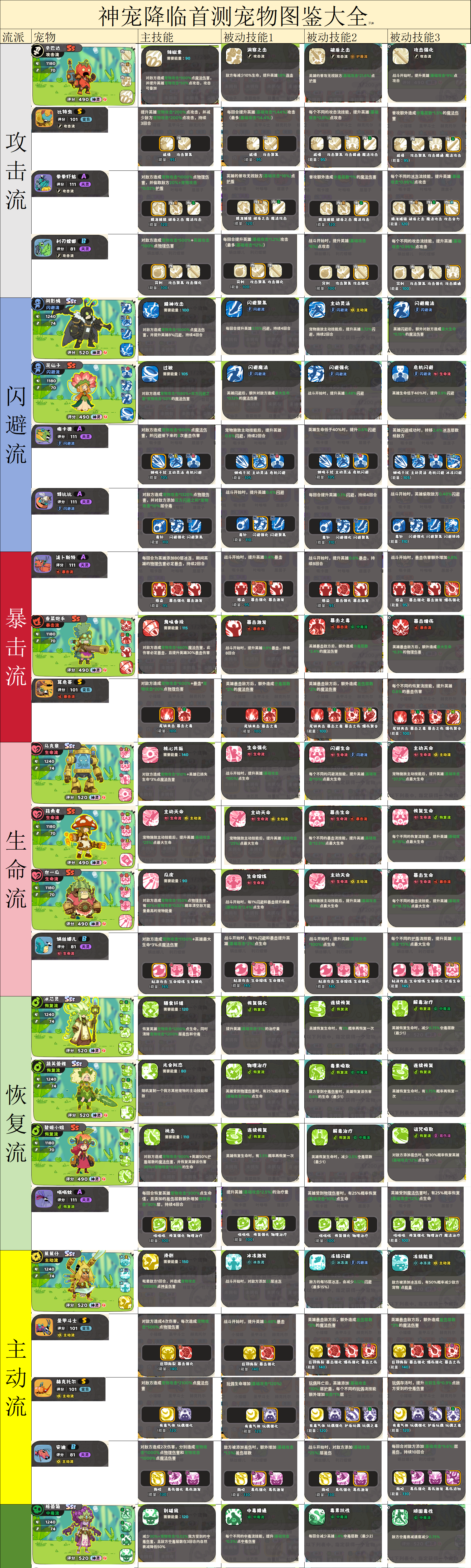 《神宠降临》全宠物图鉴及技能汇总(图2) 《神宠降临》全宠物图鉴及技能汇总