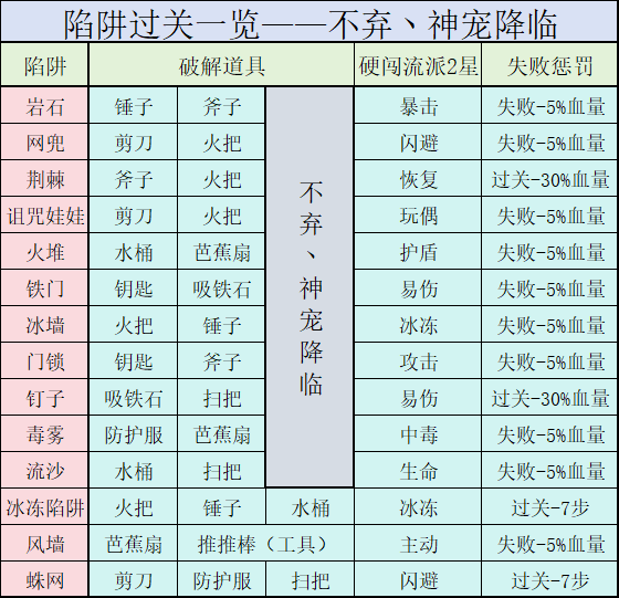《神宠降临》冒险模式玩法介绍(图4) 《神宠降临》冒险模式玩法介绍
