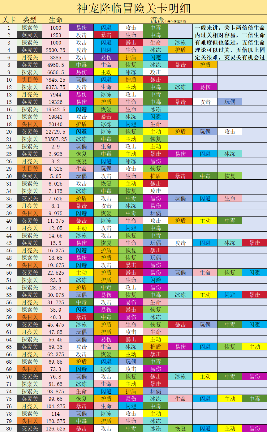 《神宠降临》英灵关卡前期发育攻略(图2) 《神宠降临》英灵关卡前期发育攻略