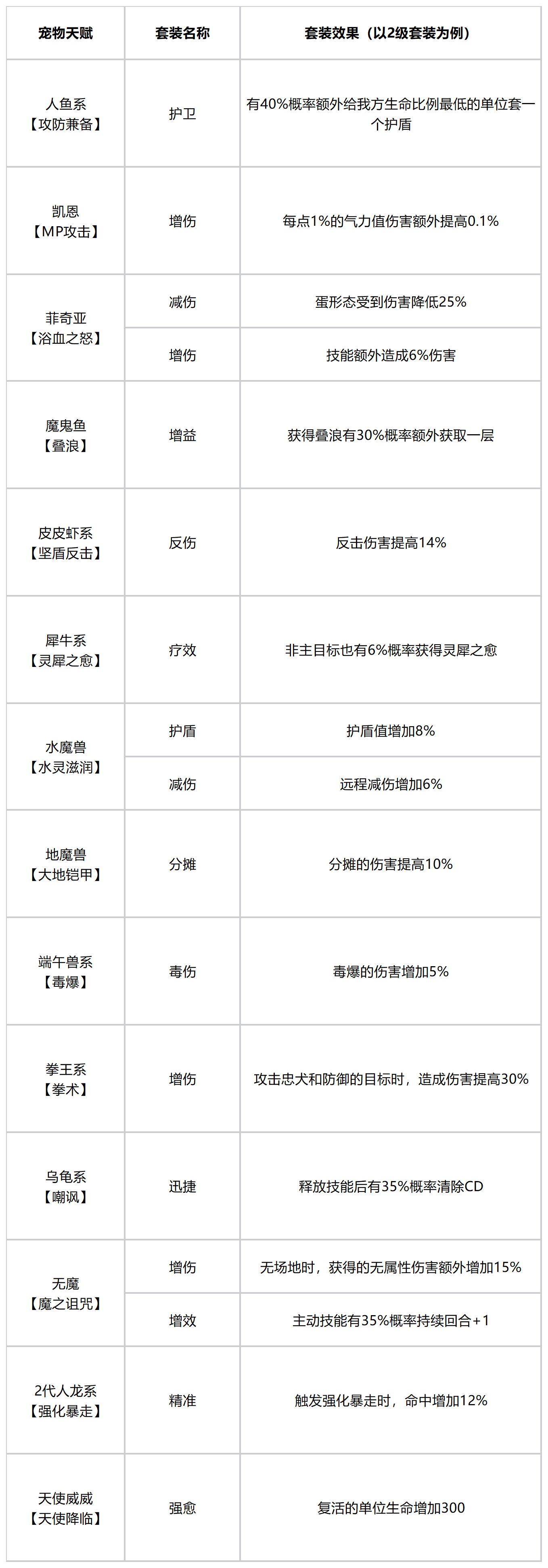 石器时代觉醒平衡性调整:宠物套装上新&投掷斧强化暴击