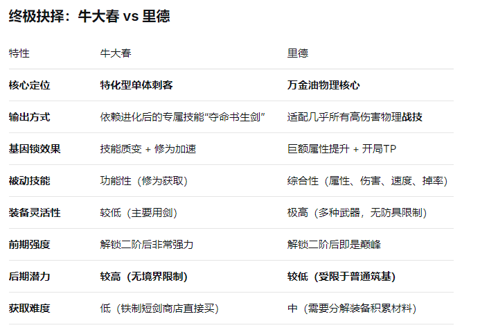 大千世界2牛大春和里德选择建议
