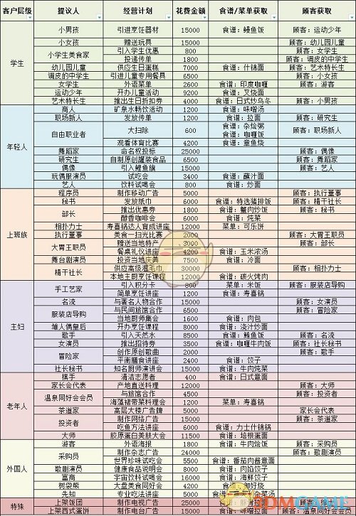 《美食梦物语》经营计划攻略