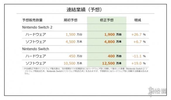 任天堂公布2025年度上半年财报 Switch 2达成千万销量(图3)