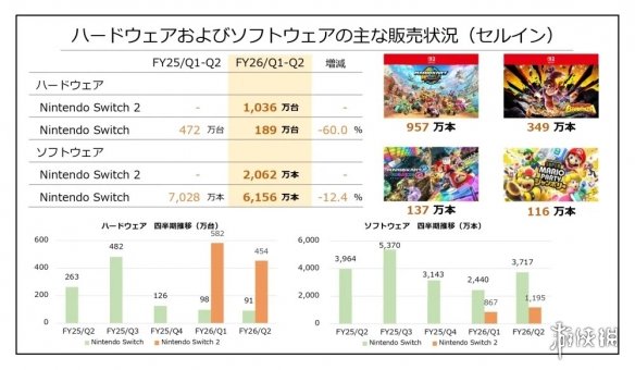 任天堂公布2025年度上半年财报 Switch 2达成千万销量(图2)