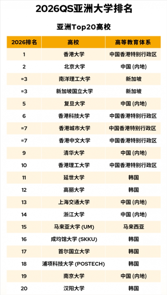 2026QS亚洲大学排名发布：中国内地395所高校上榜(图1)