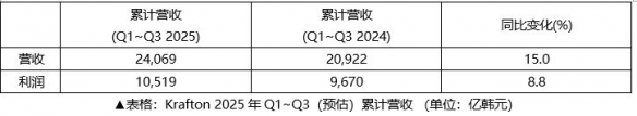 KRAFTON2025年Q3财报，创累计历史新高(图2)