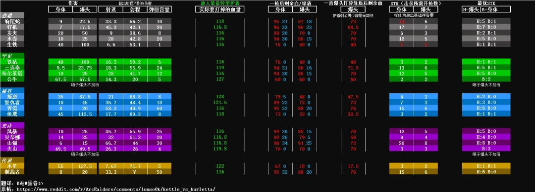 《ARC Raiders》游戏全武器属性介绍